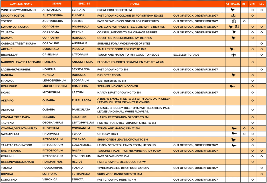 Plant Hawkes Bay restoration revegetation plant list