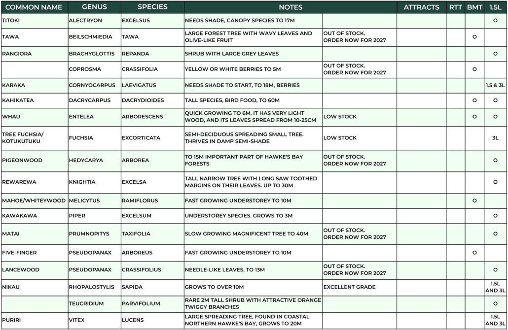 Plant Hawkes Bay secondary species plant list